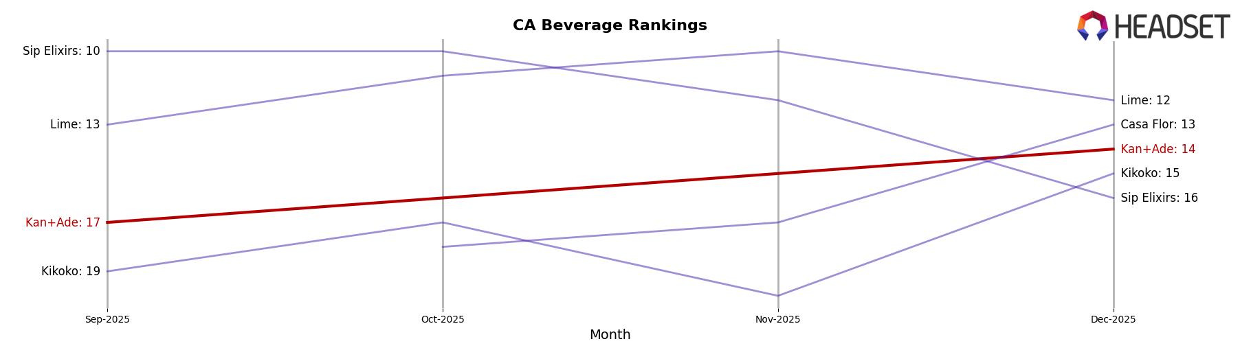 Kan+Ade market ranking for CA Beverage