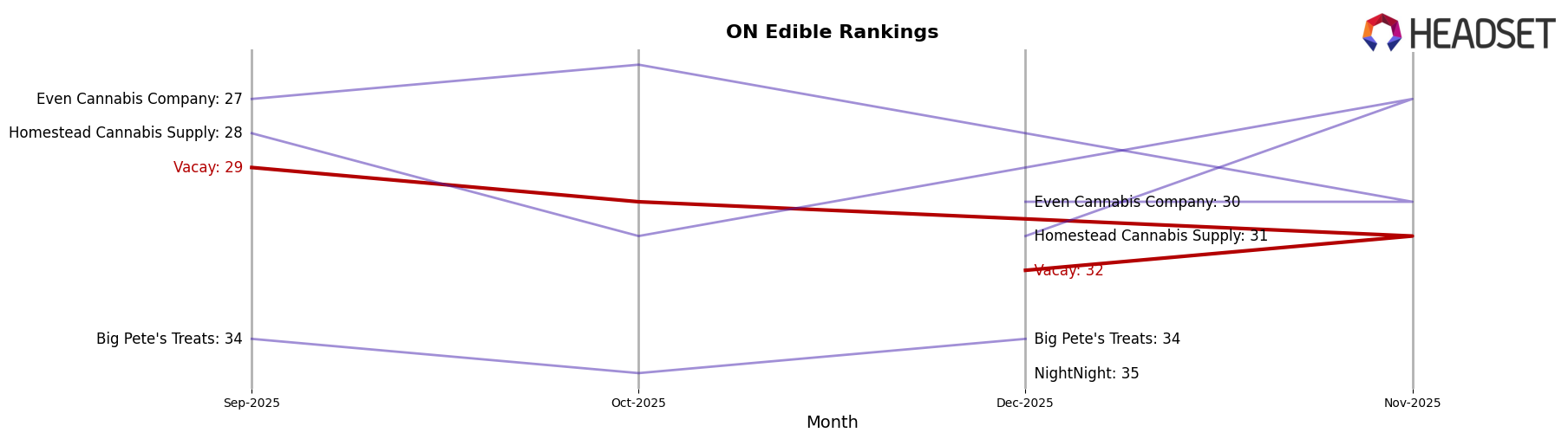 Vacay market ranking for ON Edible