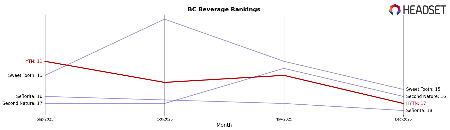 HYTN market ranking for BC Beverage