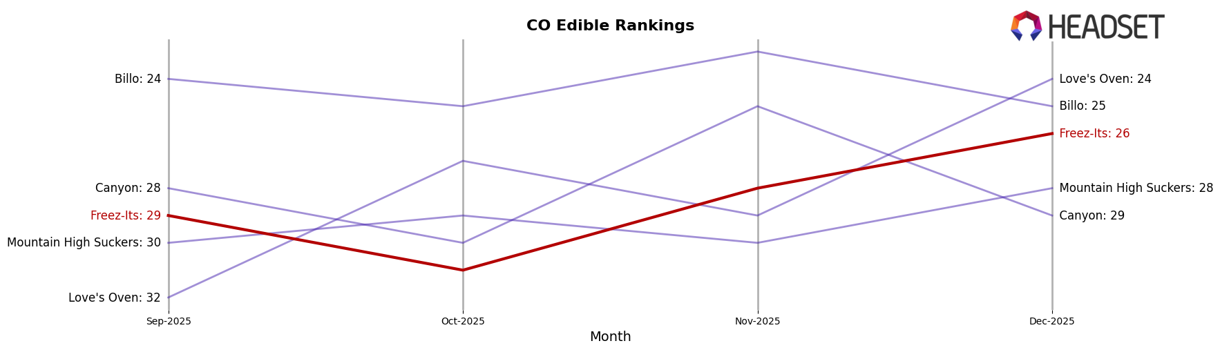 Freez-Its market ranking for CO Edible