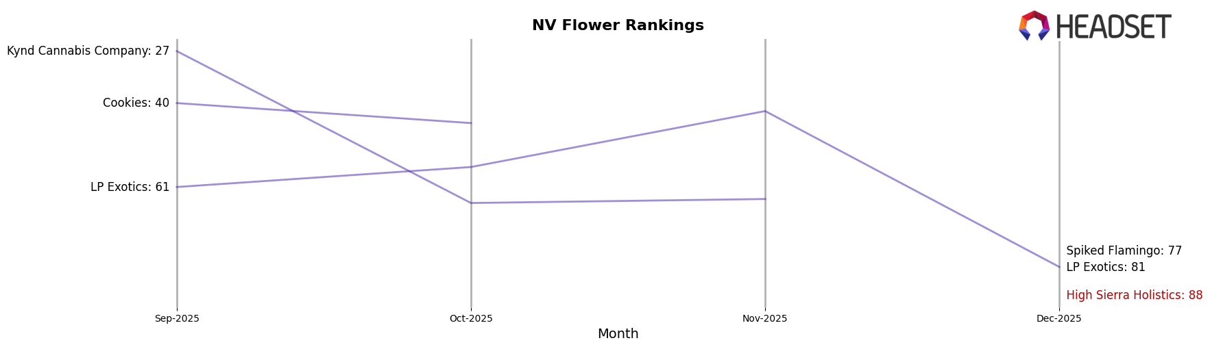 High Sierra Holistics market ranking for NV Flower