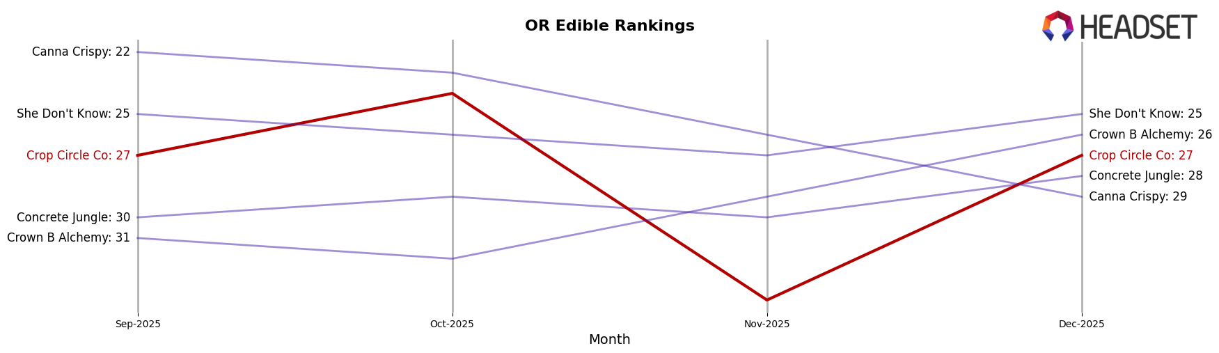 Crop Circle Co market ranking for OR Edible