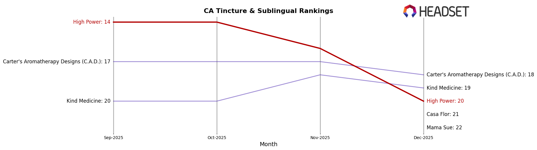 High Power market ranking for CA Tincture & Sublingual