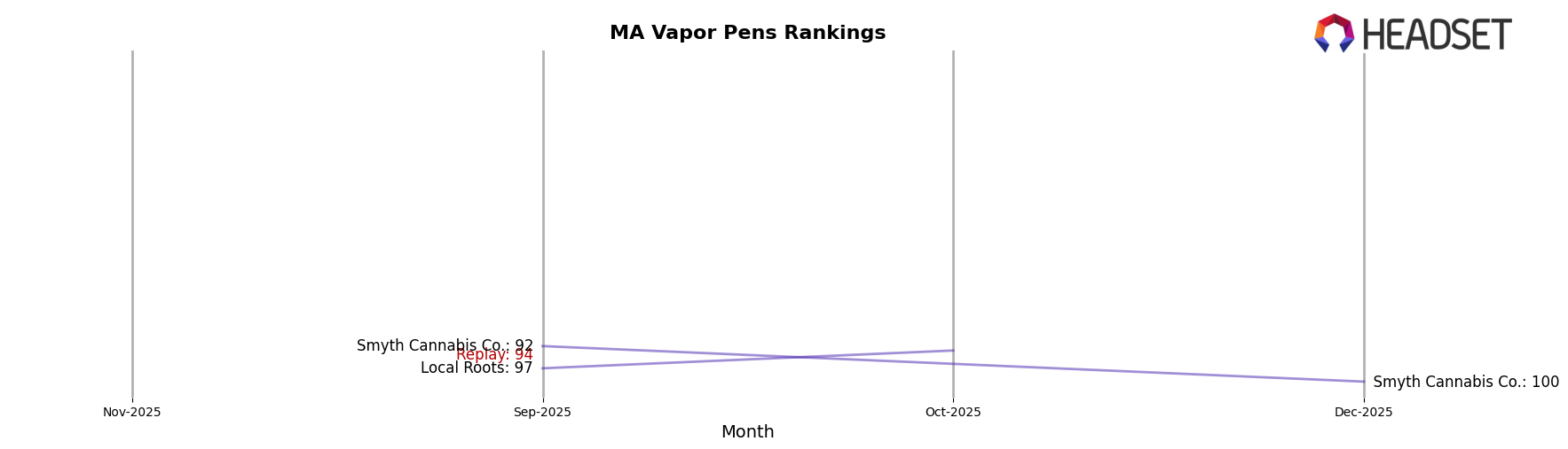 Replay market ranking for MA Vapor Pens