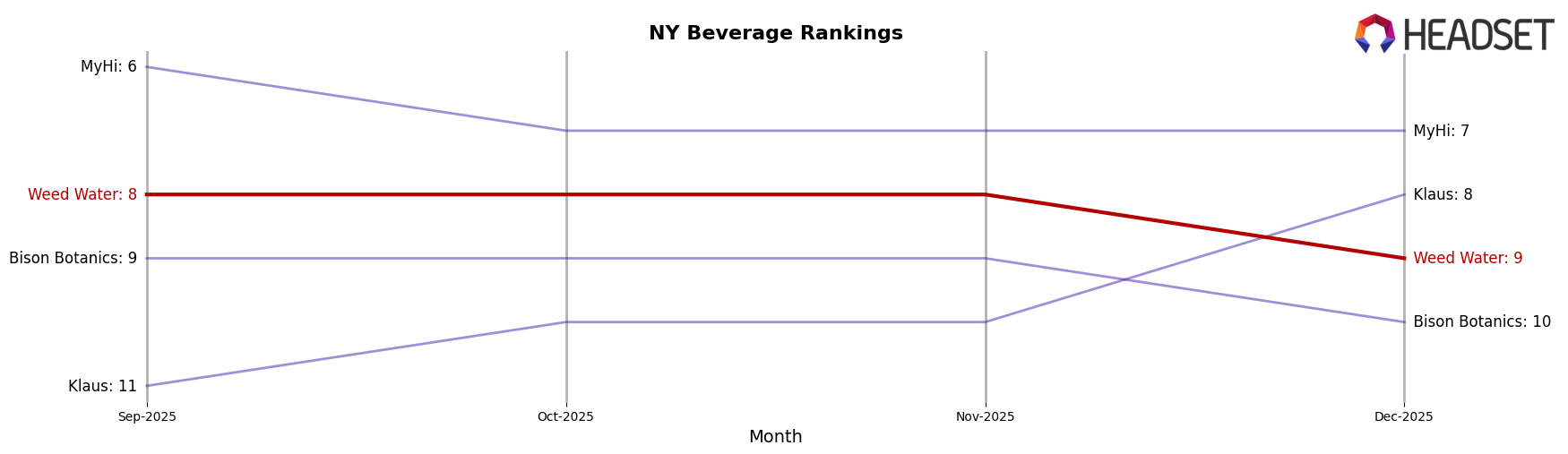 Weed Water market ranking for NY Beverage