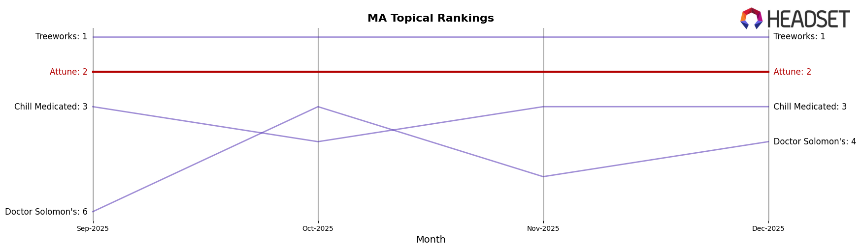 Attune market ranking for MA Topical