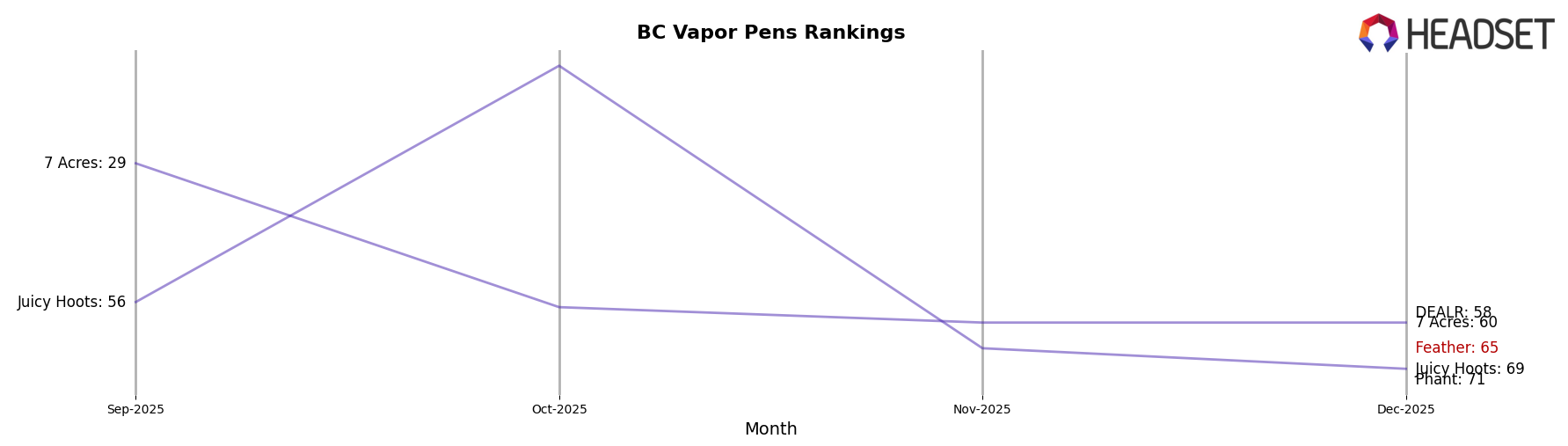 Feather market ranking for BC Vapor Pens