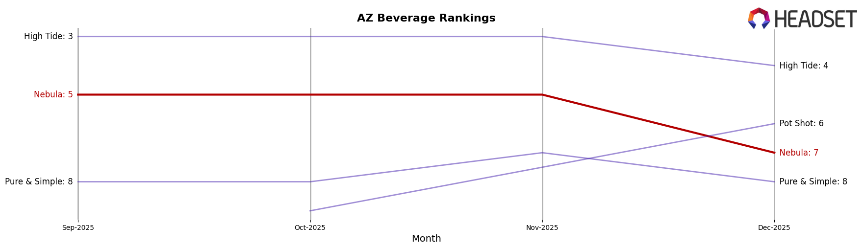 Nebula market ranking for AZ Beverage
