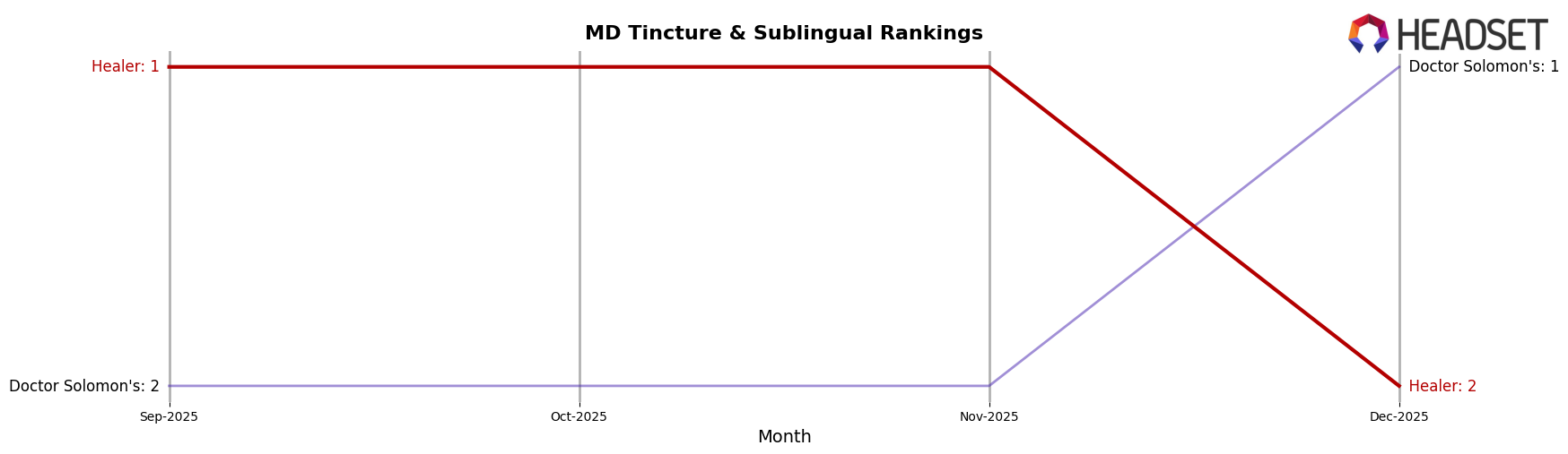 Healer market ranking for MD Tincture & Sublingual