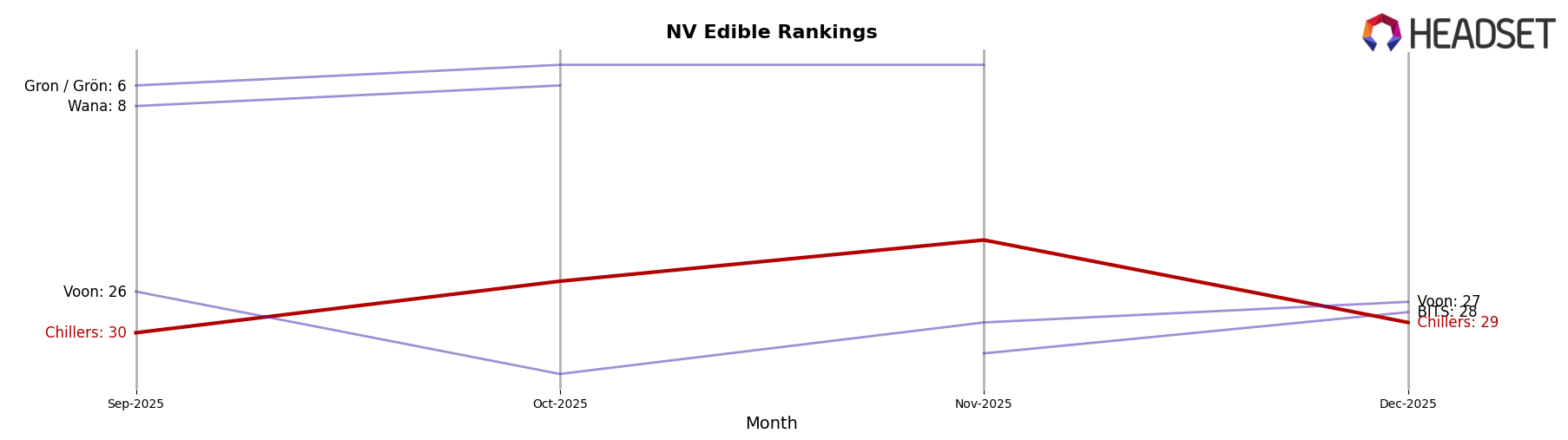 Chillers market ranking for NV Edible