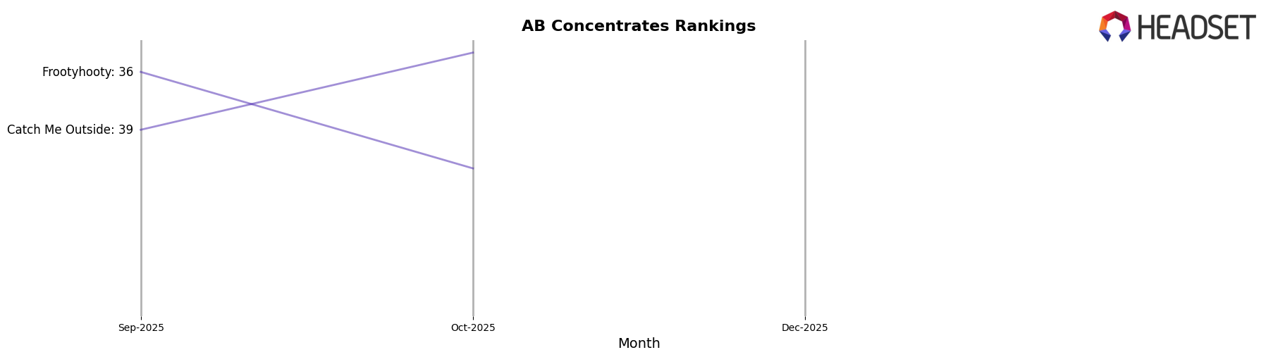 Retro market ranking for AB Concentrates