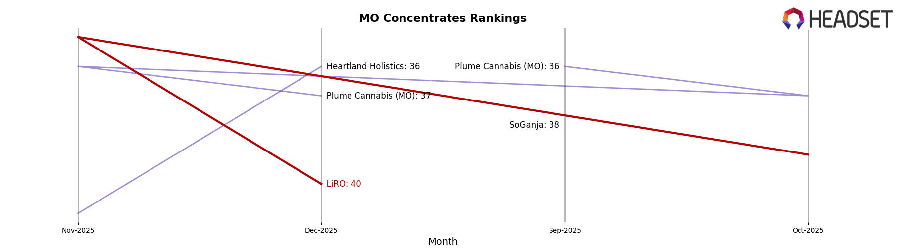LiRO market ranking for MO Concentrates