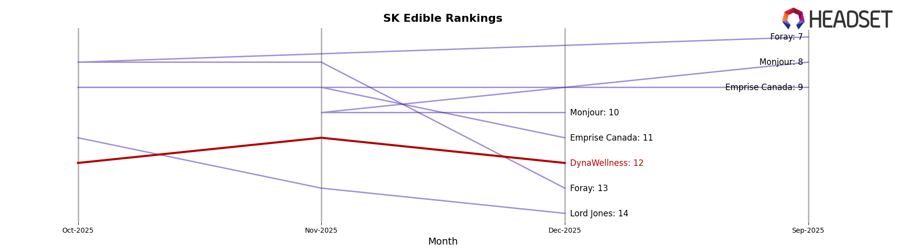 DynaWellness market ranking for SK Edible
