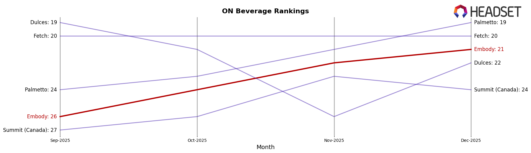 Embody market ranking for ON Beverage