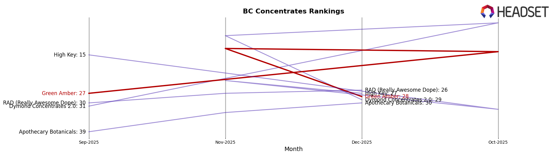 Green Amber market ranking for BC Concentrates