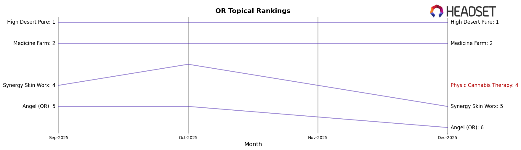 Physic Cannabis Therapy market ranking for OR Topical