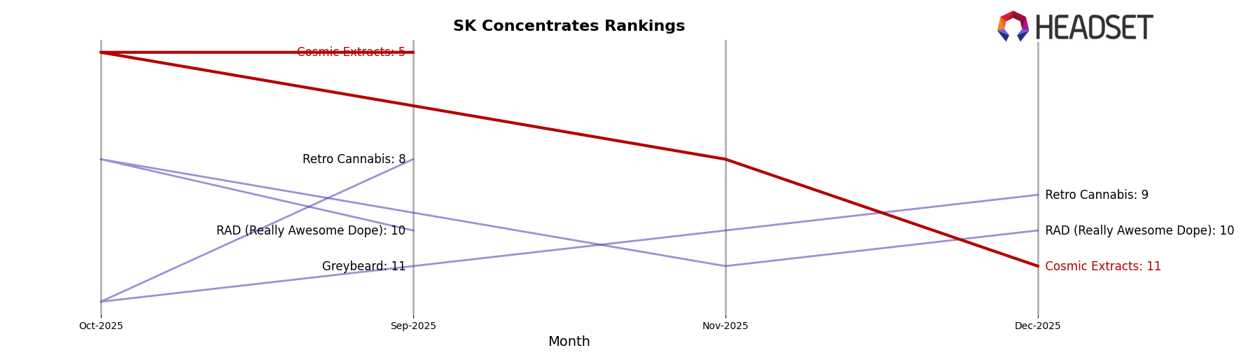 Cosmic Extracts market ranking for SK Concentrates