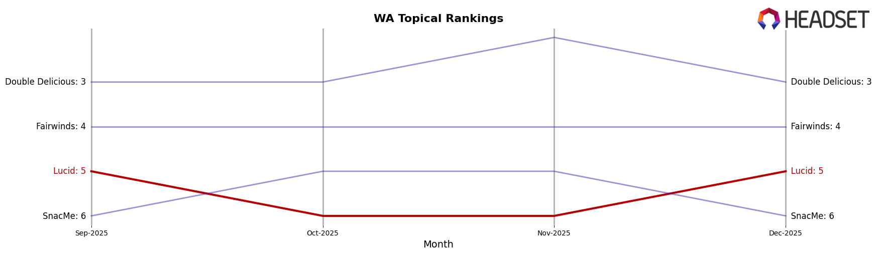 Lucid market ranking for WA Topical