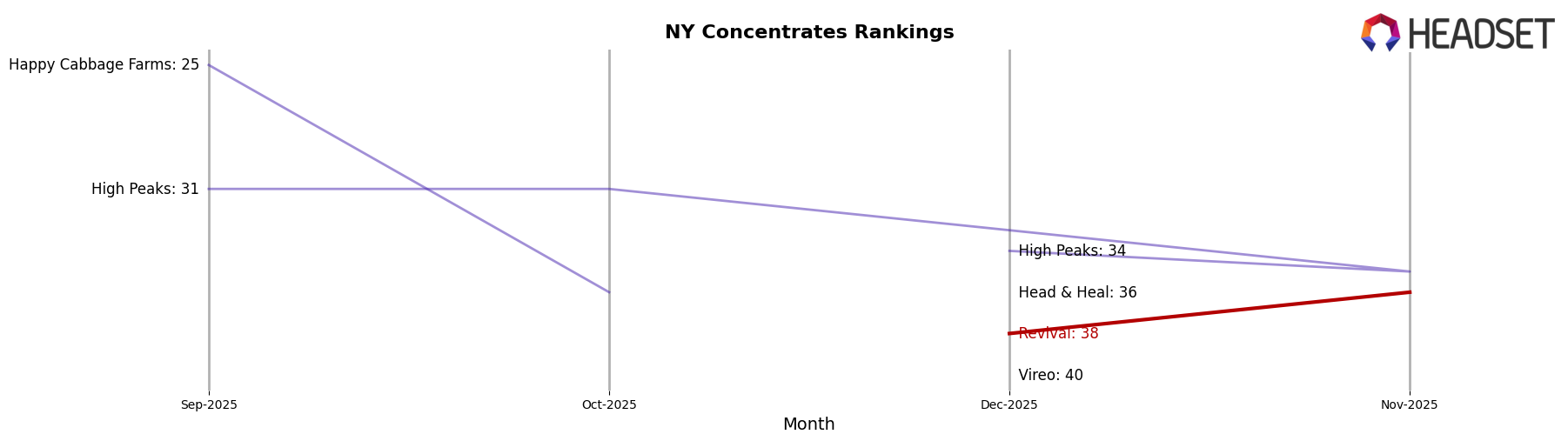 Revival market ranking for NY Concentrates