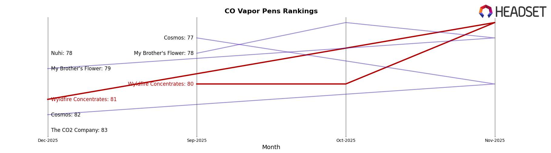 Wyldfire Concentrates market ranking for CO Vapor Pens