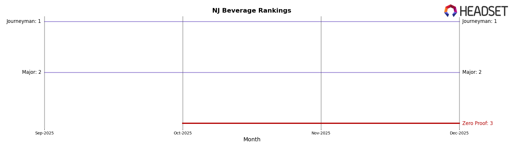 Zero Proof market ranking for NJ Beverage