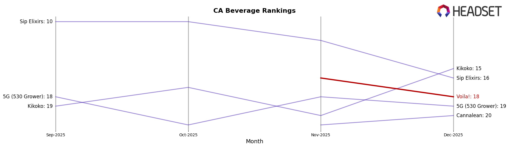 Voila! market ranking for CA Beverage