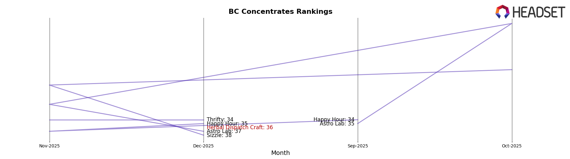 Herbal Dispatch Craft market ranking for BC Concentrates