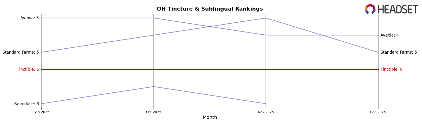 Tinctible market ranking for OH Tincture & Sublingual
