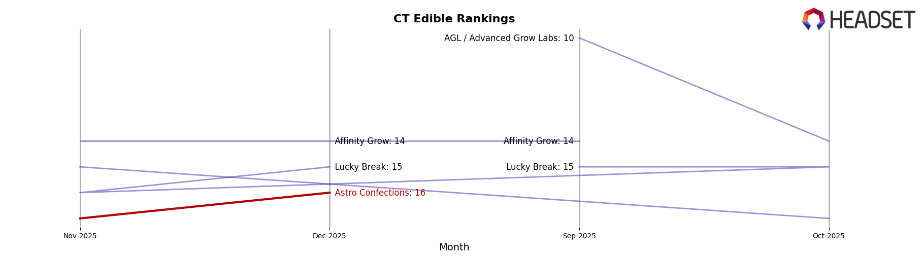 Astro Confections market ranking for CT Edible