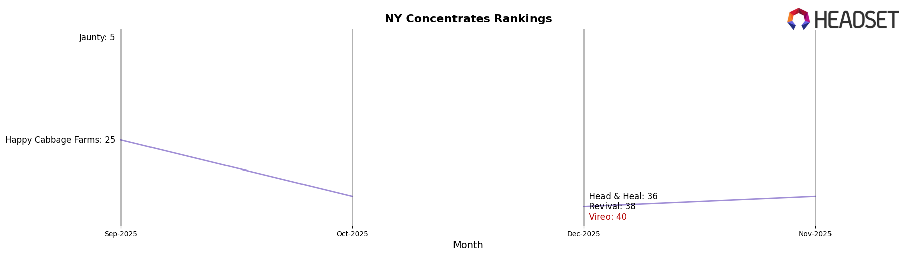 Vireo market ranking for NY Concentrates