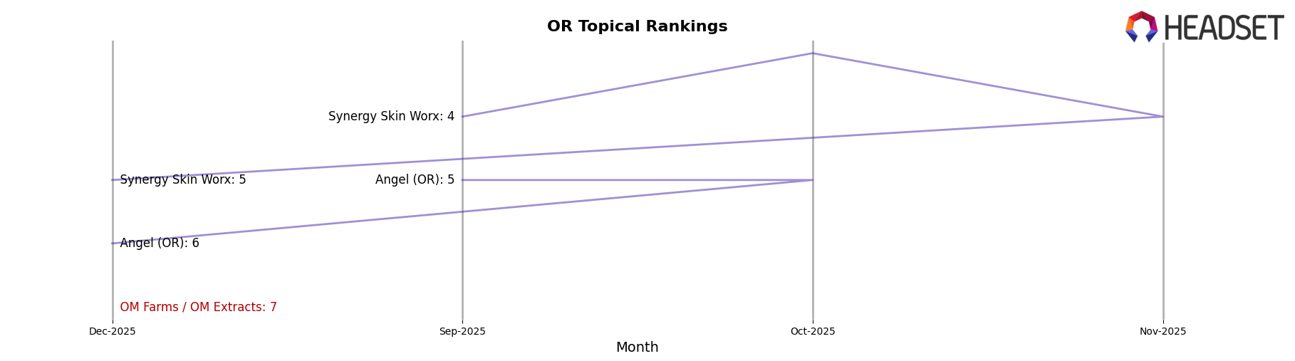 OM Farms / OM Extracts market ranking for OR Topical