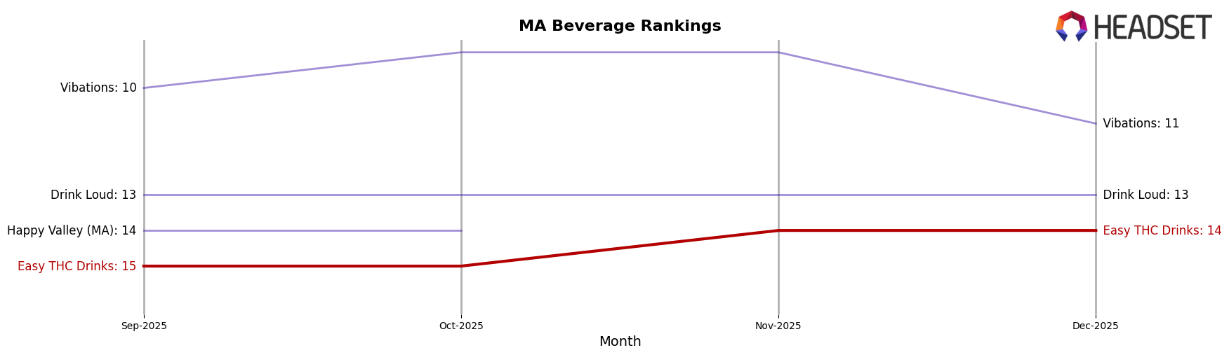 Easy THC Drinks market ranking for MA Beverage