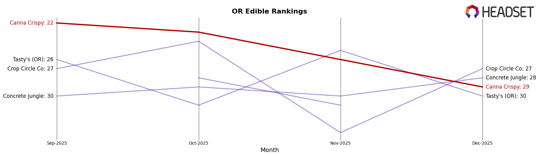 Canna Crispy market ranking for OR Edible