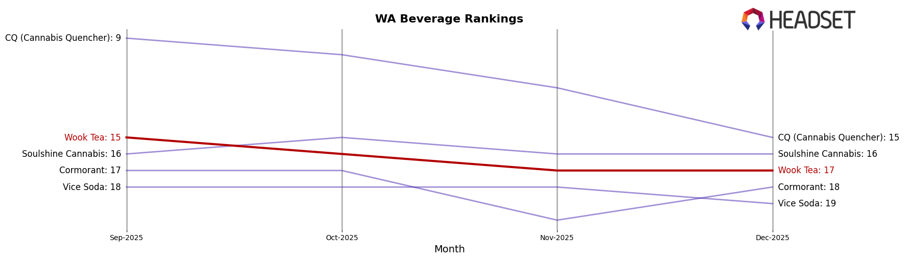 Wook Tea market ranking for WA Beverage