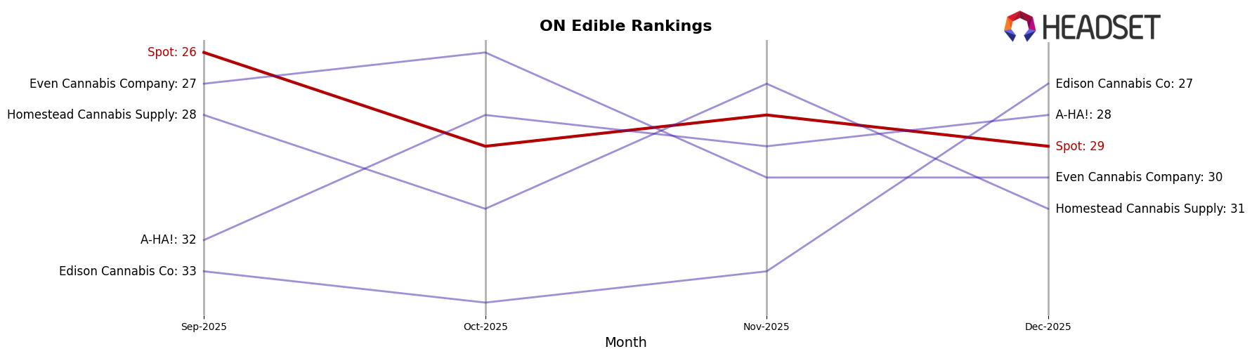 Spot market ranking for ON Edible