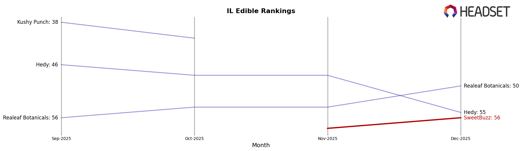 SweetBuzz market ranking for IL Edible