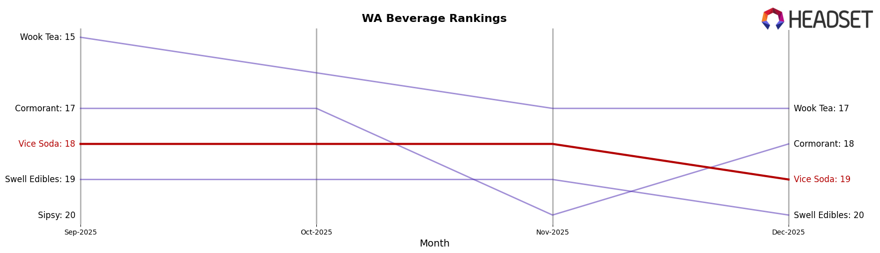 Vice Soda market ranking for WA Beverage