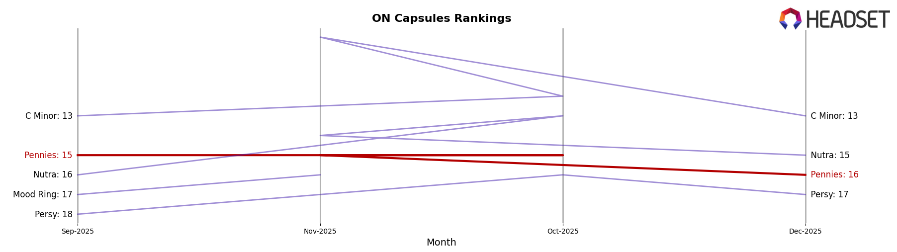 Pennies market ranking for ON Capsules