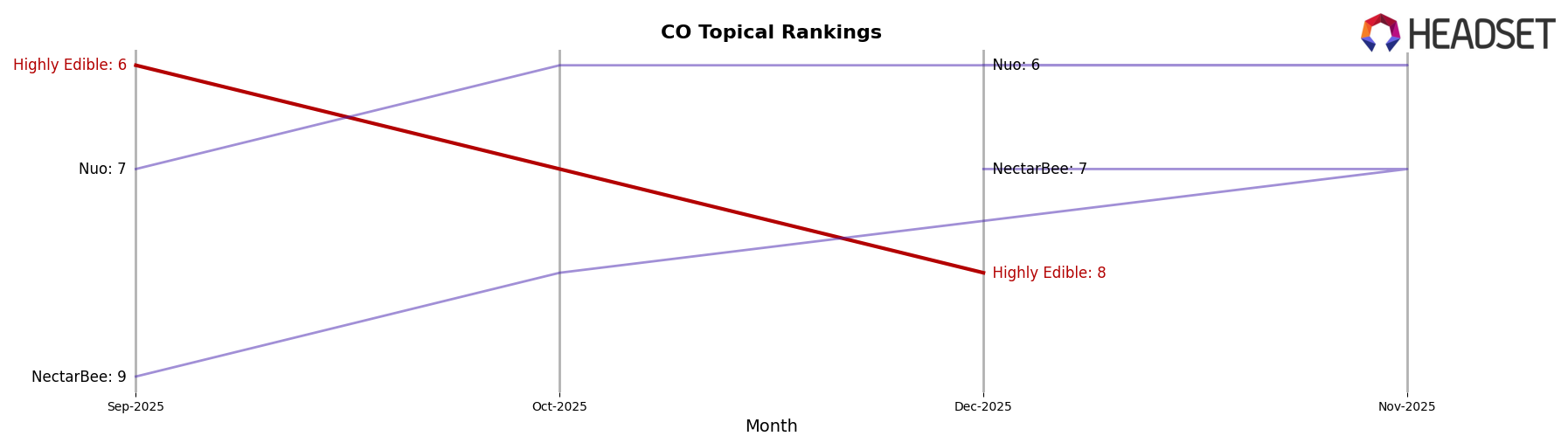 Highly Edible market ranking for CO Topical