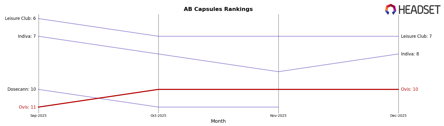 Ovis market ranking for AB Capsules