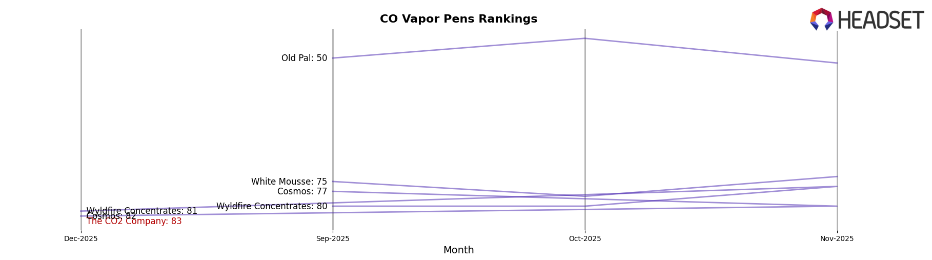 The CO2 Company market ranking for CO Vapor Pens