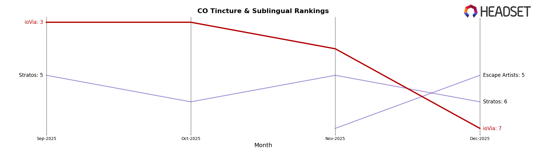 ioVia market ranking for CO Tincture & Sublingual