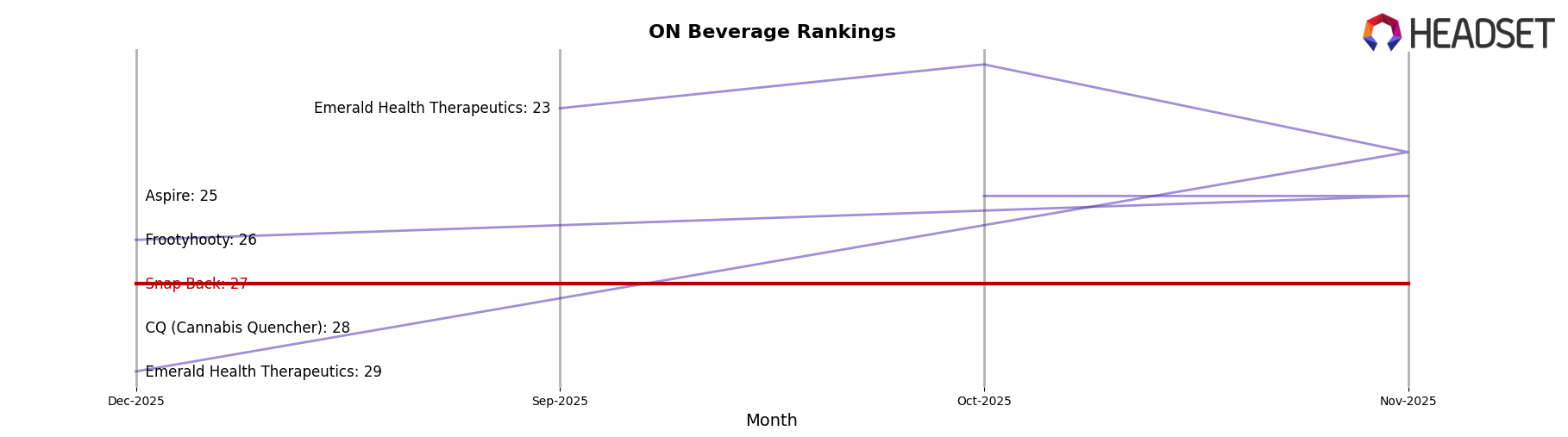 Snap Back market ranking for ON Beverage