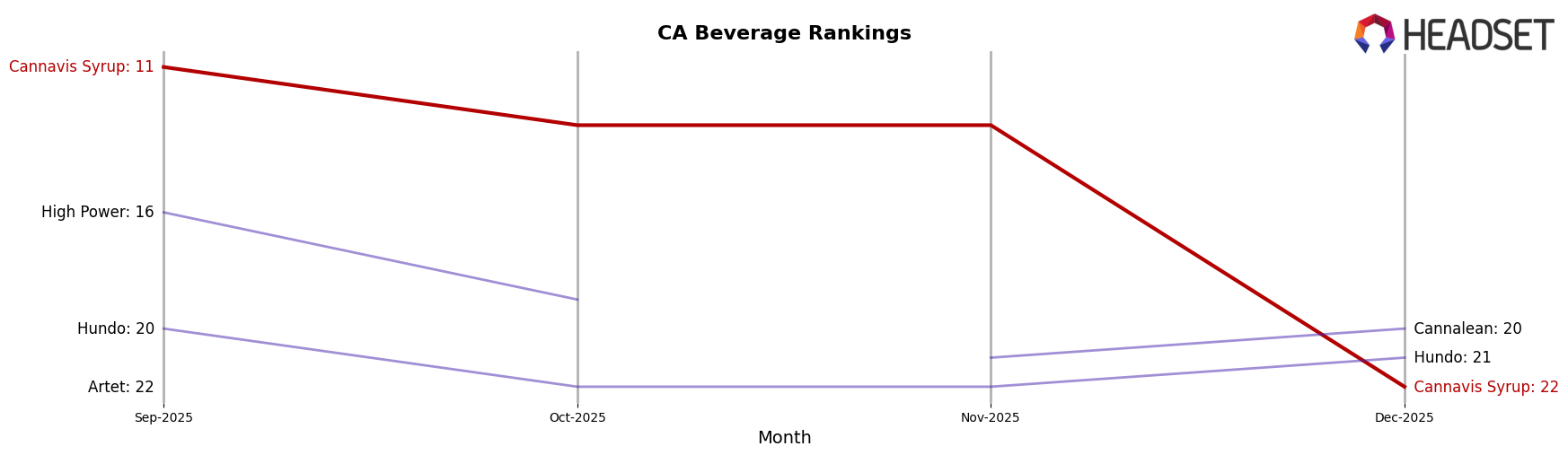 Cannavis Syrup market ranking for CA Beverage