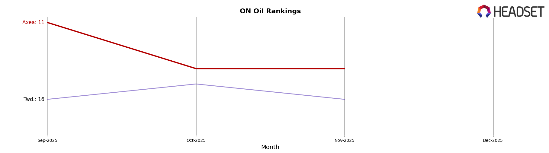 Axea market ranking for ON Oil