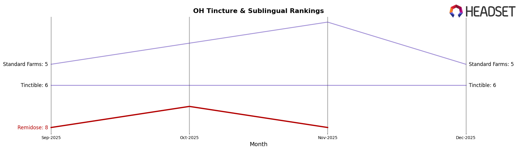 Remidose market ranking for OH Tincture & Sublingual