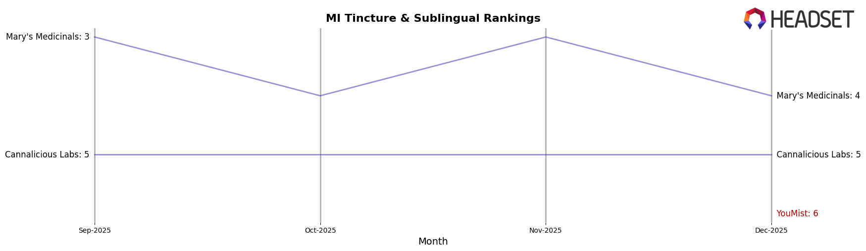 YouMist market ranking for MI Tincture & Sublingual