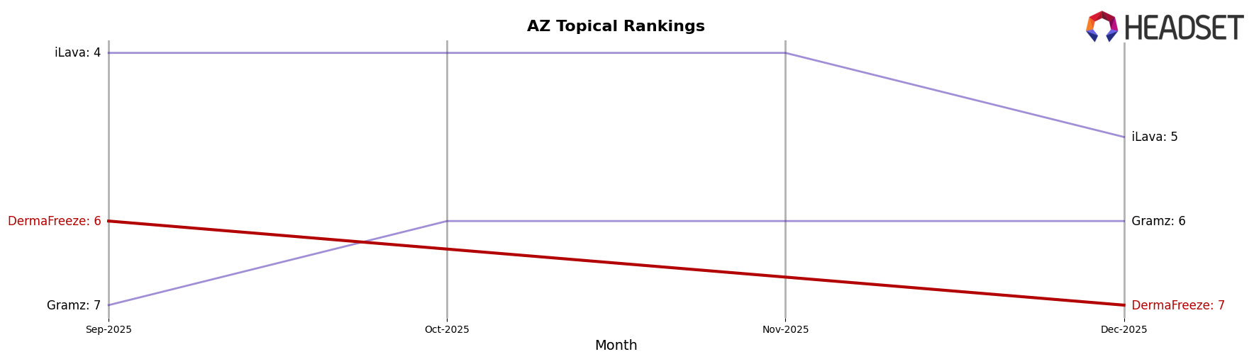 DermaFreeze market ranking for AZ Topical