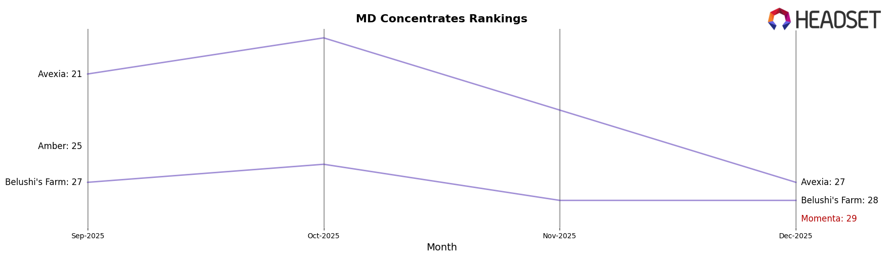 Momenta market ranking for MD Concentrates