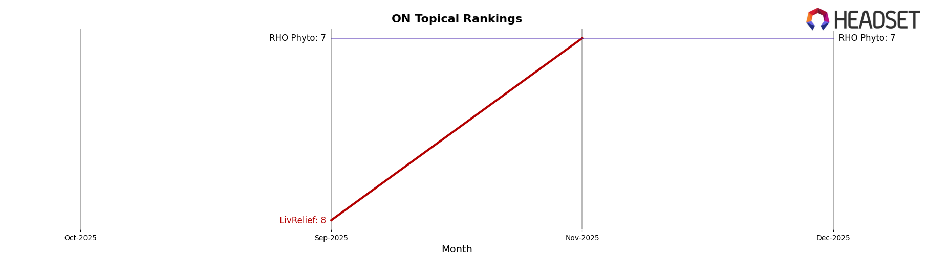 LivRelief market ranking for ON Topical